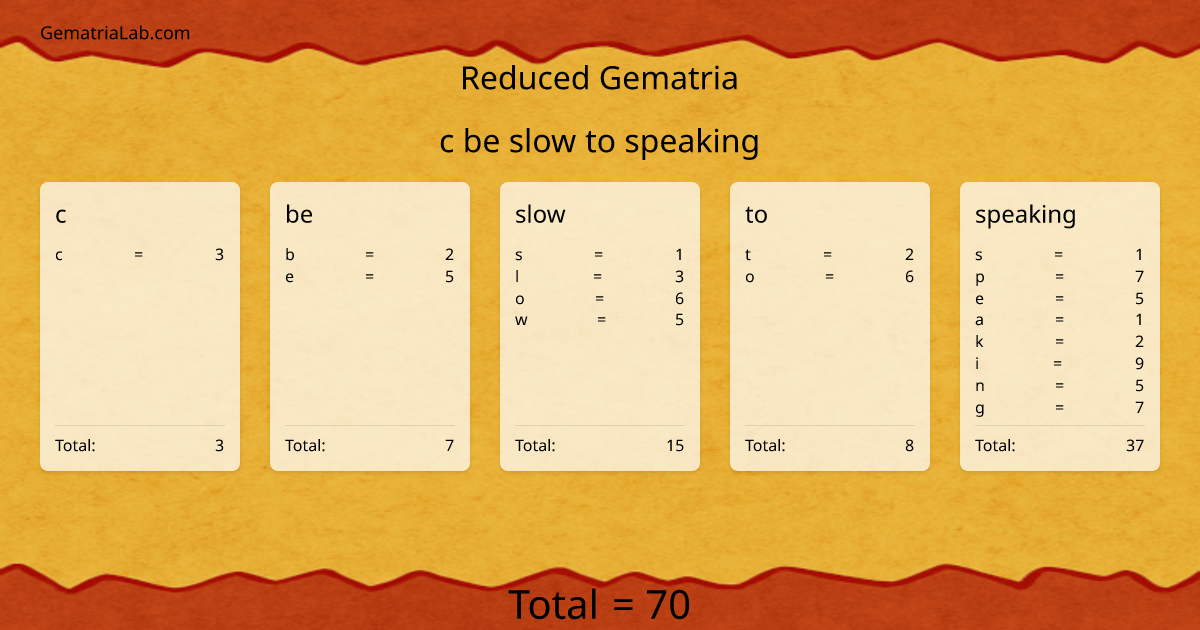 c be slow to speaking in reduced Gematria